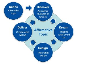 appreciative-inquiry-5-d-cycle