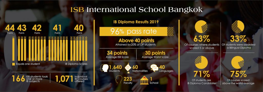 isb ib results