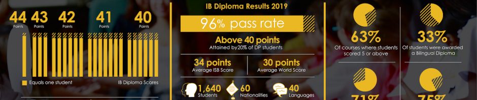 isb ib results